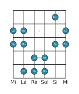 Escala de guitarra para Ré Pelog na posição 3