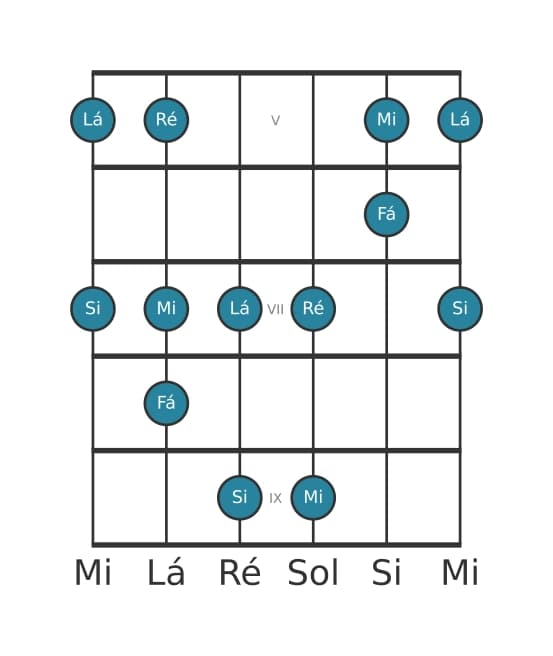 Escala de guitarra para Ré Bemol 3 Pentatónica na posição 4