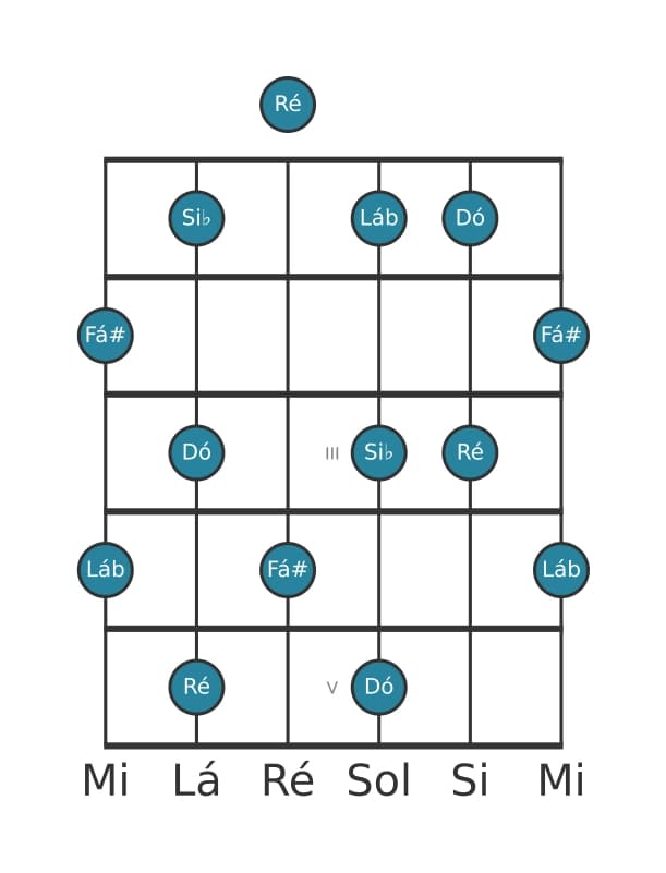 Escala de guitarra para Ré Pentatónica de tons inteiros na posição 0