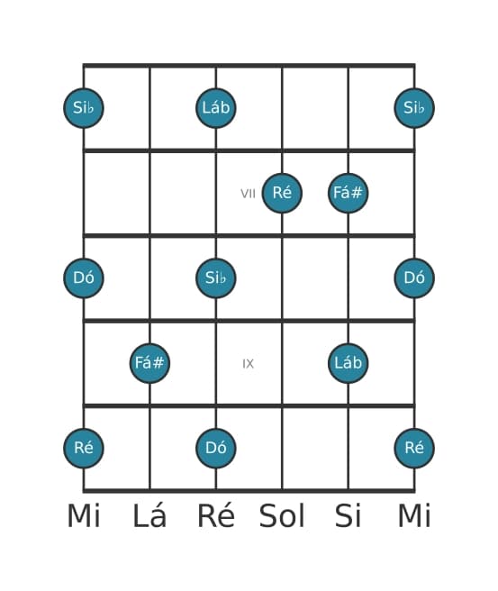 Escala de guitarra para Ré Pentatónica de tons inteiros na posição 5