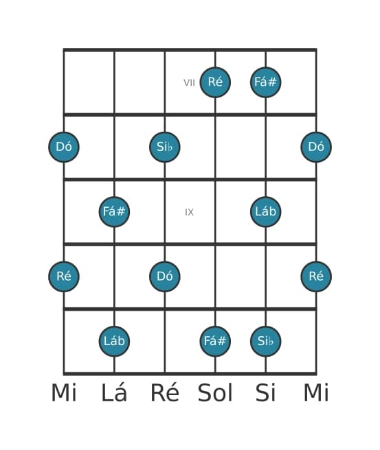Escala de guitarra para Ré Pentatónica de tons inteiros na posição 6