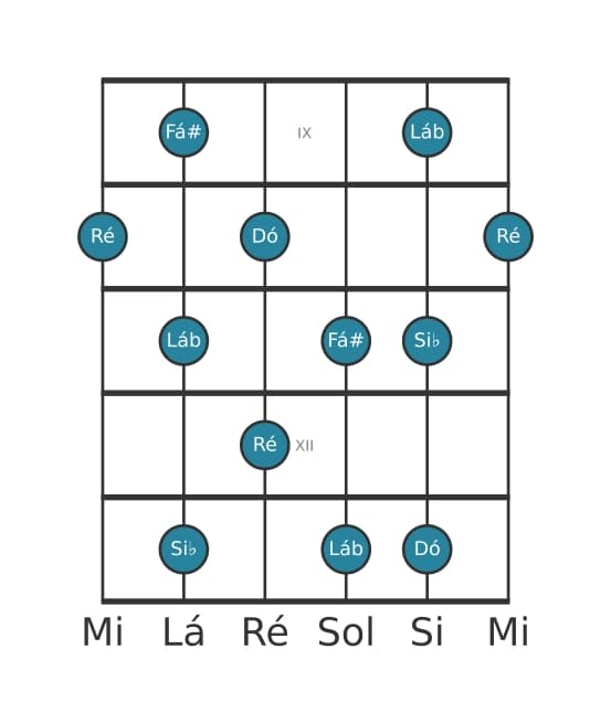 Escala de guitarra para Ré Pentatónica de tons inteiros na posição 8