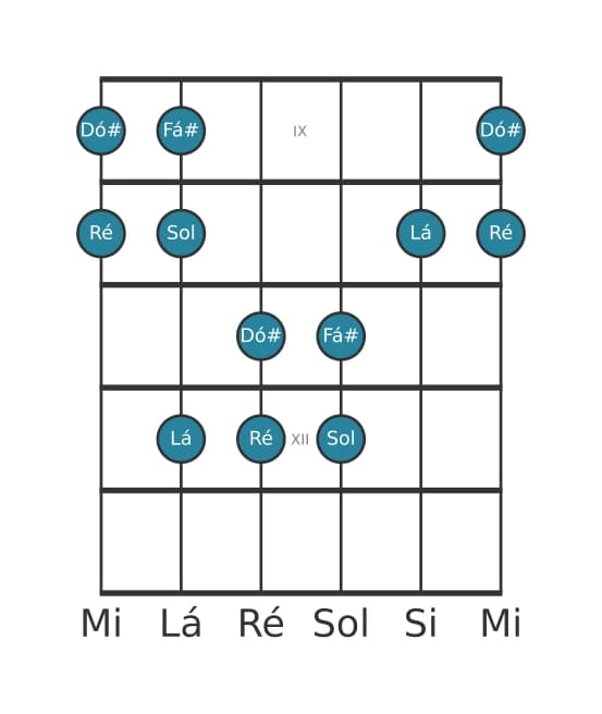 Escala de guitarra para Ré Pentatónica Jónia na posição 8