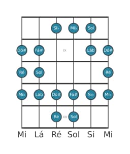 Escala de guitarra para Ré Persian na posição 7