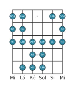 Escala de guitarra para Ré Persian na posição 8