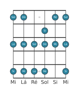 Escala de guitarra para Ré Piongio na posição 2