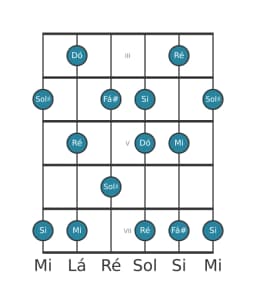 Escala de guitarra para Ré Prometheus na posição 2