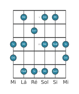 Escala de guitarra para Ré Prometheus na posição 4