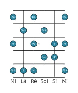 Escala de guitarra para Ré Prometheus na posição 9