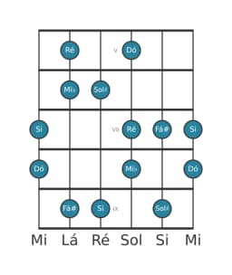Escala de guitarra para Ré Prometheus Napolitana na posição 4