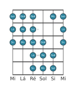 Escala de guitarra para Ré Purvi Raga na posição 3