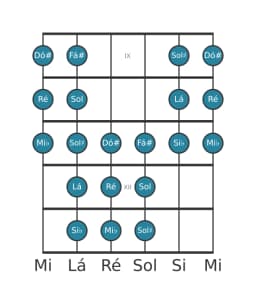 Escala de guitarra para Ré Purvi Raga na posição 8