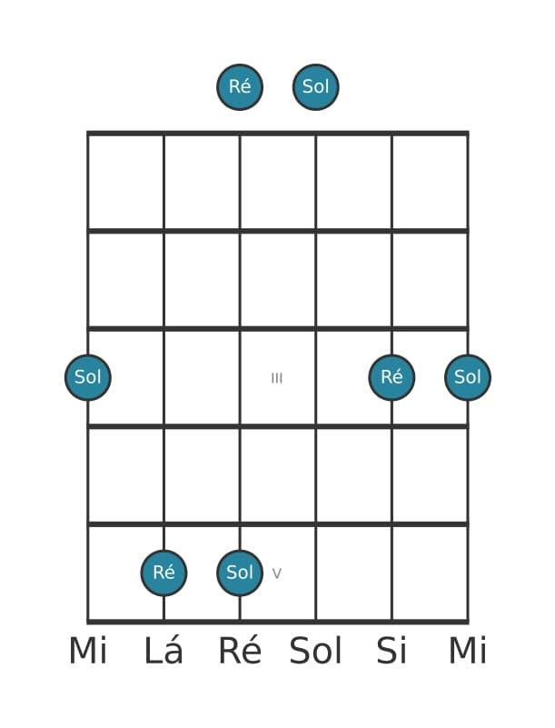Diagrama de intervalo de guitarra para Quarta justa na posição 0