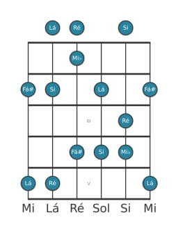 Escala de guitarra para Ré Scriabin na posição 0