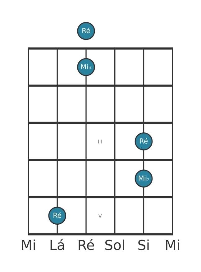Diagrama de intervalo de guitarra para Segunda menor na posição 0