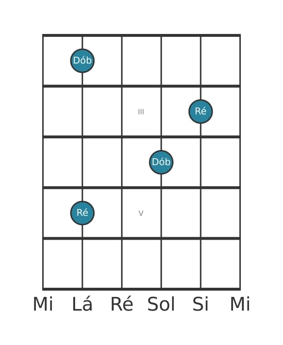 Diagrama de intervalo de guitarra para Sétima diminuta na posição 1