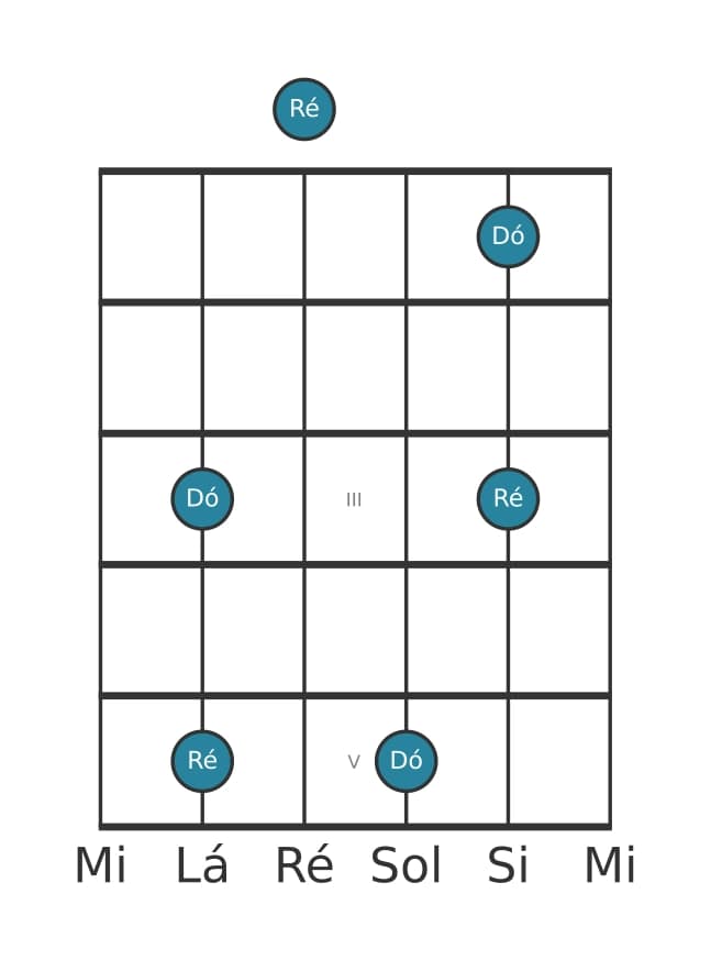 Diagrama de intervalo de guitarra para Sétima menor na posição 0