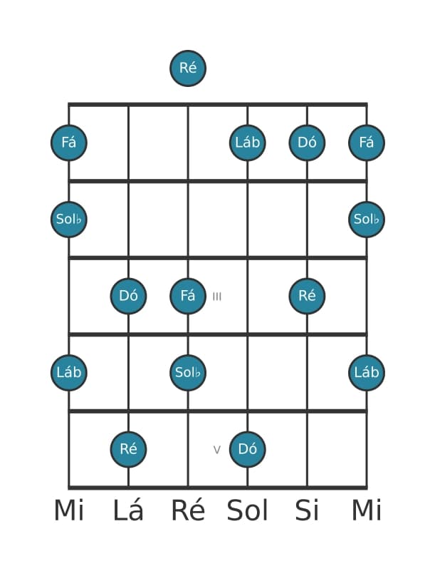 Escala de guitarra para Ré Super Lócria Pentatónica na posição 0