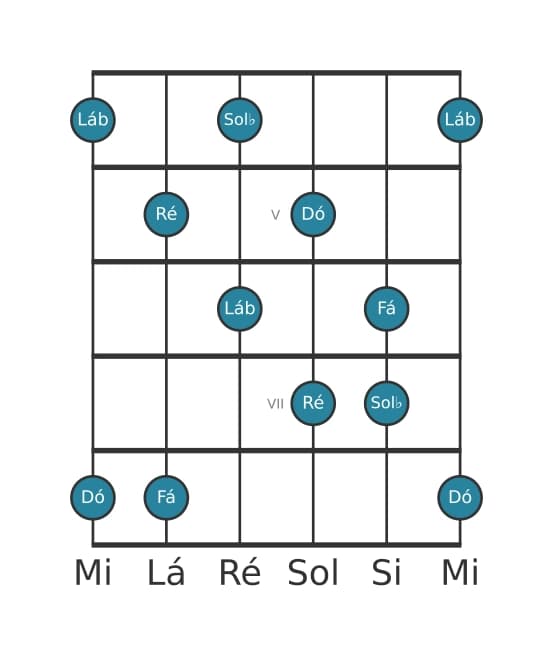 Escala de guitarra para Ré Super Lócria Pentatónica na posição 3