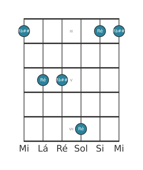 Diagrama de intervalo de guitarra para Terça aumentada na posição 2