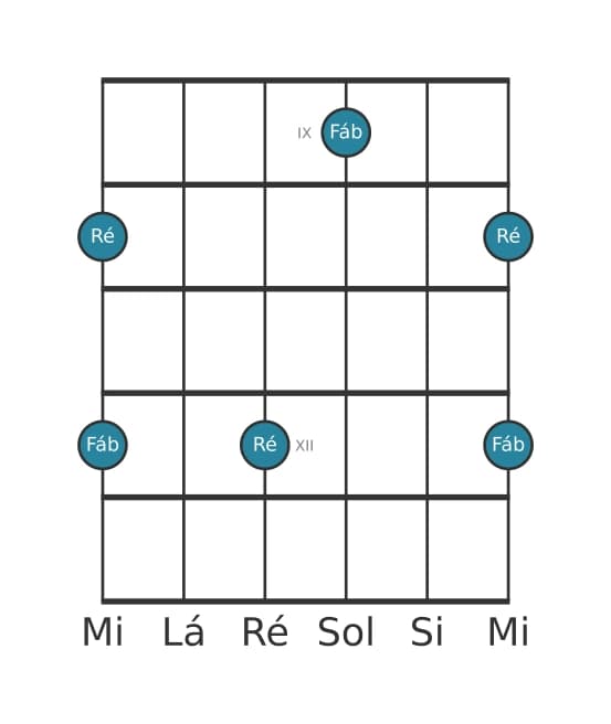 Diagrama de intervalo de guitarra para Terça diminuta na posição 8