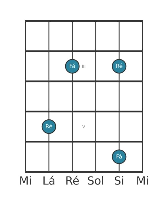 Diagrama de intervalo de guitarra para Terça menor na posição 1