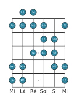 Escala de guitarra para Ré Todi Raga na posição 0
