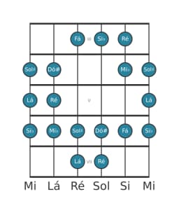 Escala de guitarra para Ré Todi Raga na posição 2