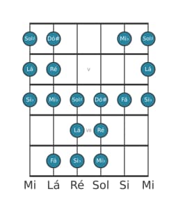 Escala de guitarra para Ré Todi Raga na posição 3