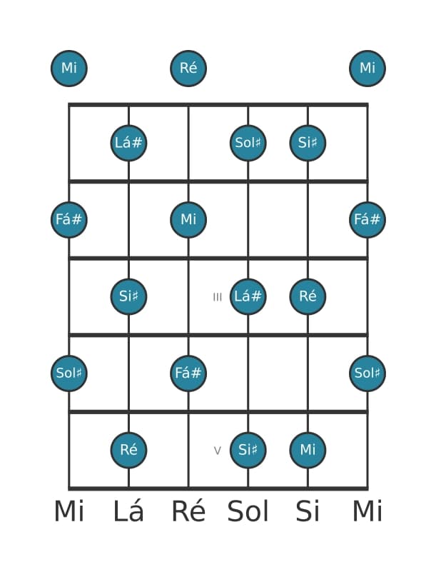 Escala de guitarra para Ré Tom Inteiro na posição 0