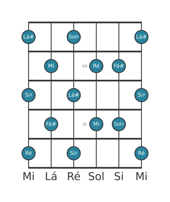 Escala de guitarra para Ré Tom Inteiro na posição 5