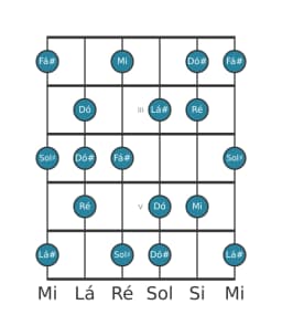 Escala de guitarra para Ré Tom Inteiro Principal na posição 1