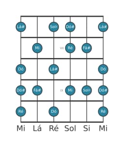 Escala de guitarra para Ré Tom Inteiro Principal na posição 5
