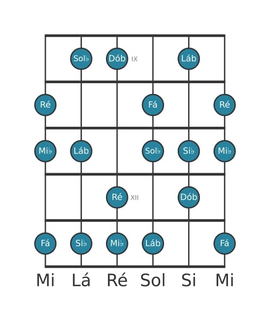 Escala de guitarra para Ré Ultralocrian na posição 8