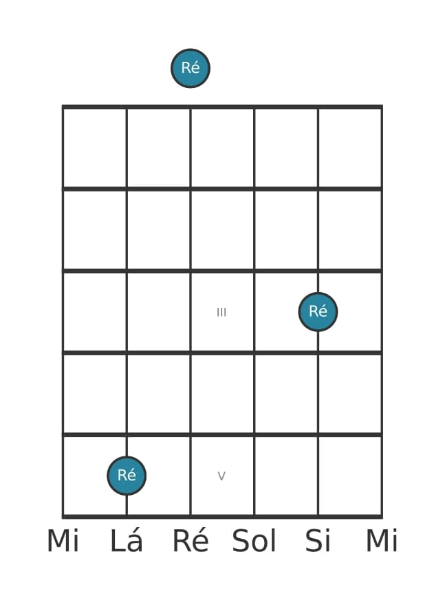 Diagrama de intervalo de guitarra para Uníssono justo na posição 0