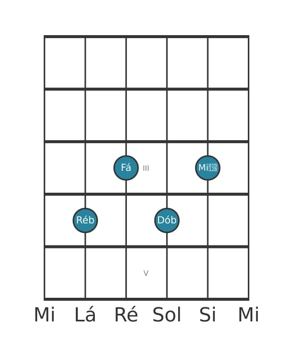 Voz de guitarra #2 do acorde Ré bemol Sétima dominante com nona bemol