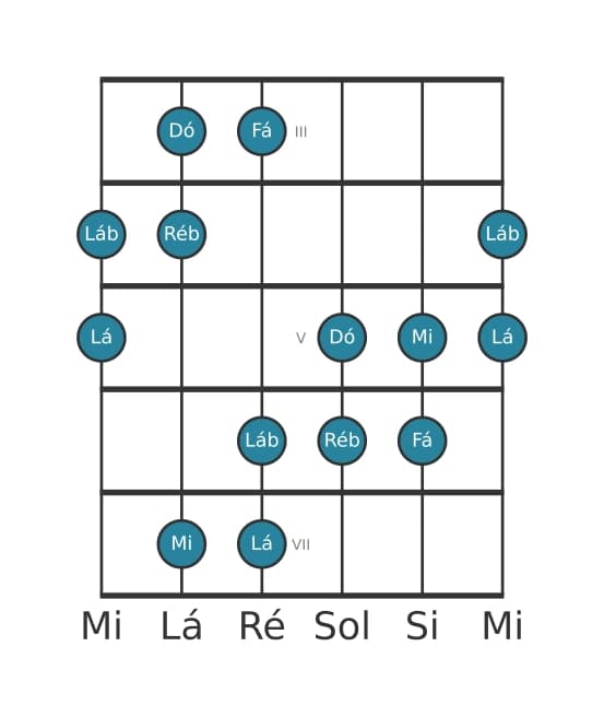 Escala de guitarra para Ré bemol Aumentada na posição 2