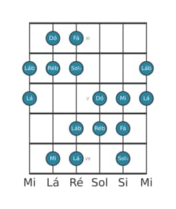 Escala de guitarra para Ré bemol Aumentada Heptatonica na posição 2