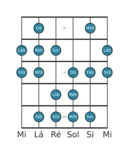 Escala de guitarra para Ré bemol Balinese na posição 2