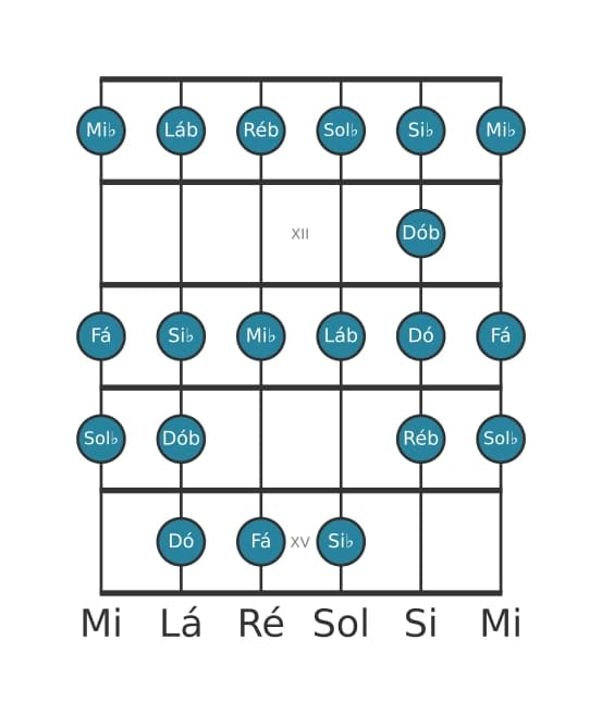 Escala de guitarra para Ré bemol Bebop na posição 10