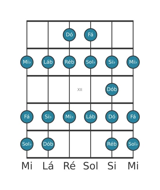 Escala de guitarra para Ré bemol Bebop na posição 9