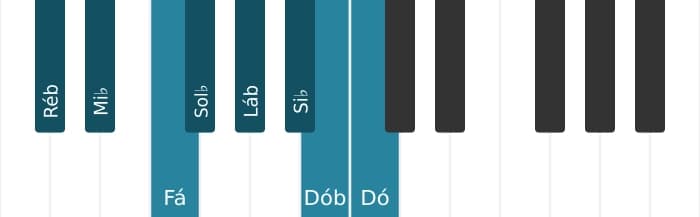Escala de piano para Ré bemol Bebop