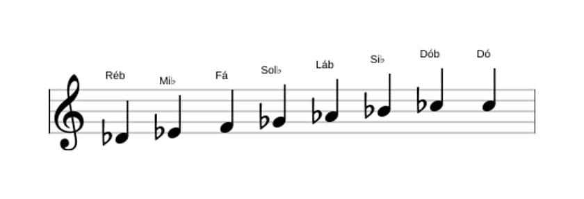 Partituras da escala Ré bemol Bebop em três oitavas (4)