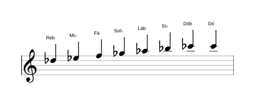 Partituras da escala Ré bemol Bebop em três oitavas (5)