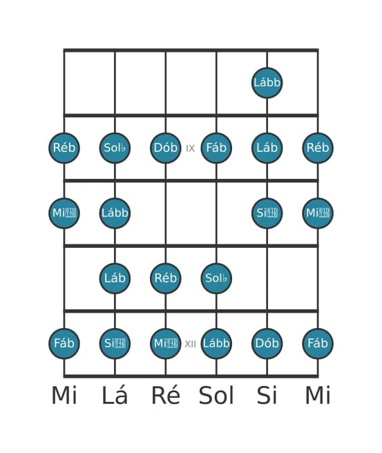 Escala de guitarra para Ré bemol Bebop Locria na posição 7