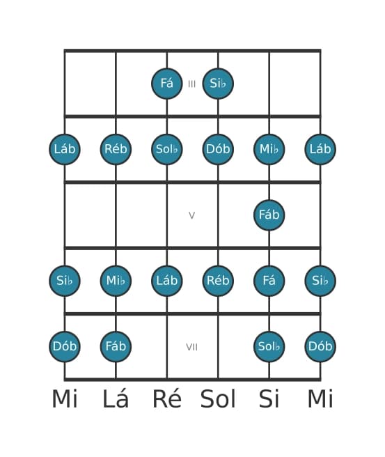 Escala de guitarra para Ré bemol Bebop Menor na posição 2