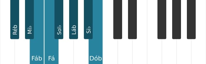 Escala de piano para Ré bemol Bebop Menor