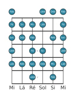 Escala de guitarra para Ré bemol Blues Composta na posição 0