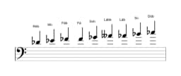 Partituras da escala Ré bemol Blues Composta em três oitavas (4)