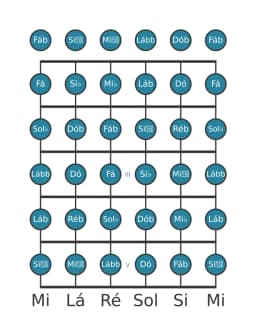 Escala de guitarra para Ré bemol Cromatica na posição 0